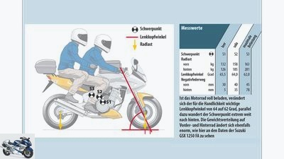 Eye guidance while riding a motorcycle